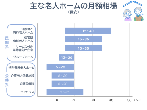 主な老人ホームの月額相場