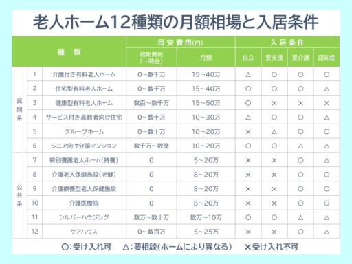 老人ホーム12種類の月額相場と入居条件